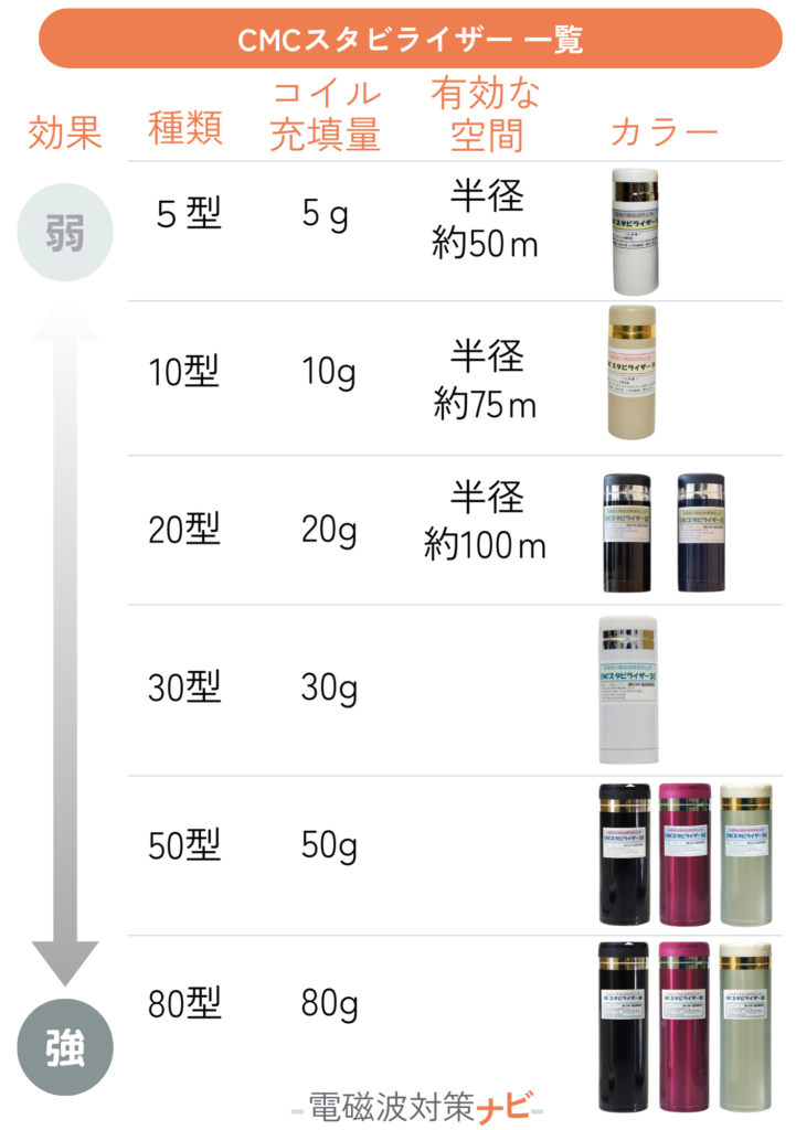 comparison List of CMC stabilizer