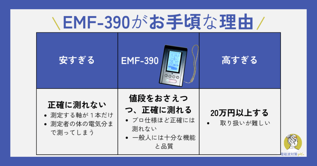 Why EMF-390 is affordable