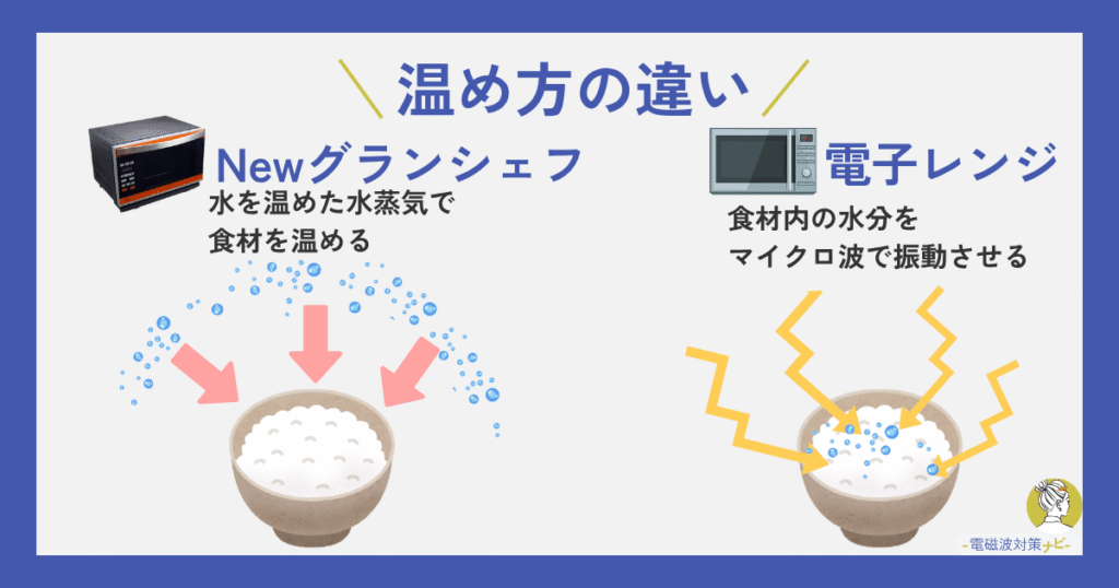Comparison of microwave and Grand Chef heating methods